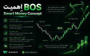اهمیت BOS در Smart Money Concept