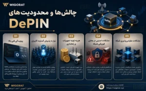 چالشها و محدودیتهای DePIN
